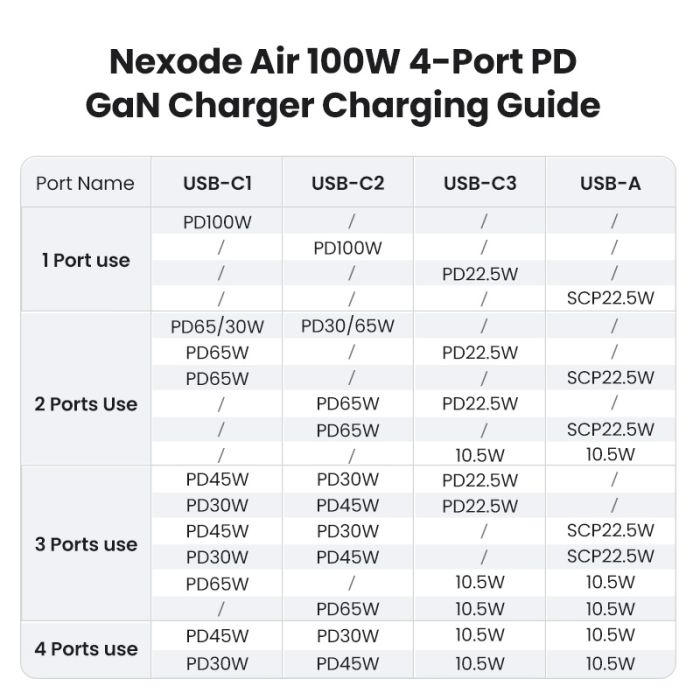 Ugreen Nexode S 100W 3x USB-C + 1x USB-A polnilec - slika 3