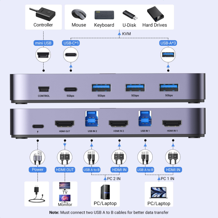 Ugreen USB 3.0 KVM stikalo za 1 monitor in 2 računalnika - slika 2