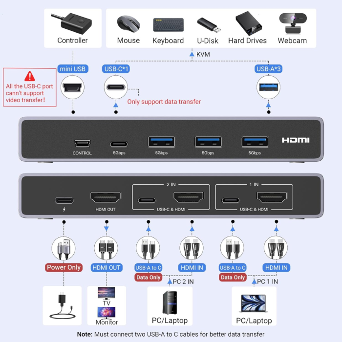 Ugreen USB 3.0 KVM stikalo za upravljanje 2 računalnikov - slika 2