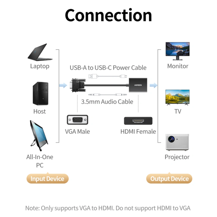 Ugreen VGA na HDMI adapter 1080P - slika 2