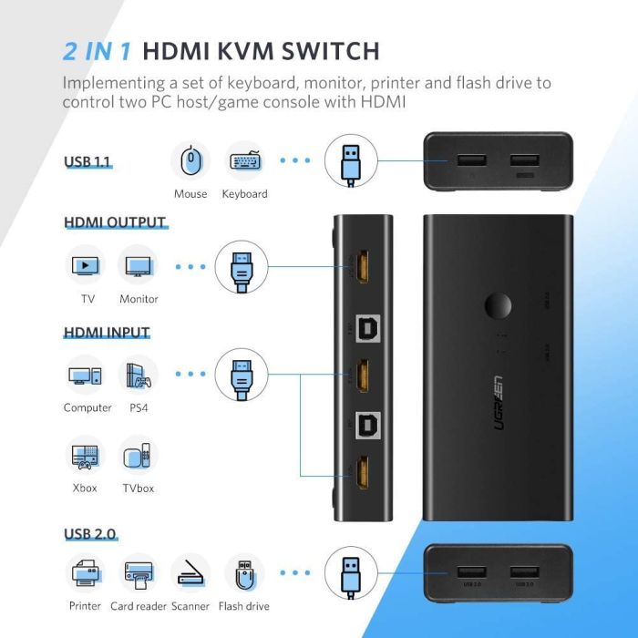Ugreen HDMI 2x1 KVM Stikalo - box - slika 3