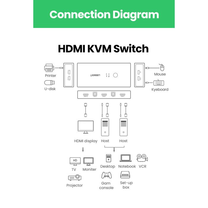 Ugreen HDMI 2x1 KVM Stikalo - box - slika 4